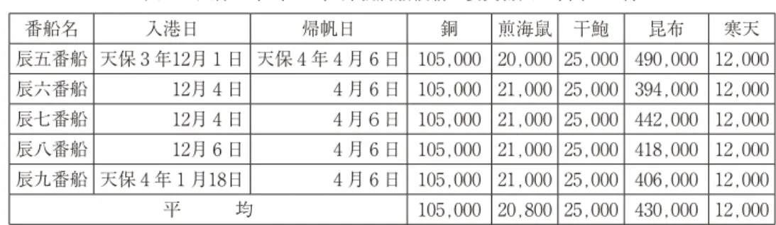 表 7  天保 4 年（1833）帰帆唐船積載主要貨物表  （単位：斤） 番船名 入港日 帰帆日 銅 煎海鼠 干鮑 昆布 寒天 辰五番船 天保 3 年12月 1 日 天保 4 年 4 月 6 日 105,000 20,000 25,000 490,000 12,000 辰六番船 12月 4 日 4 月 6 日 105,000 21,000 25,000 394,000 12,000 辰七番船 12月 4 日 4 月６日 105,000 21,000 25,000 442,000 12,000 辰八番船 12