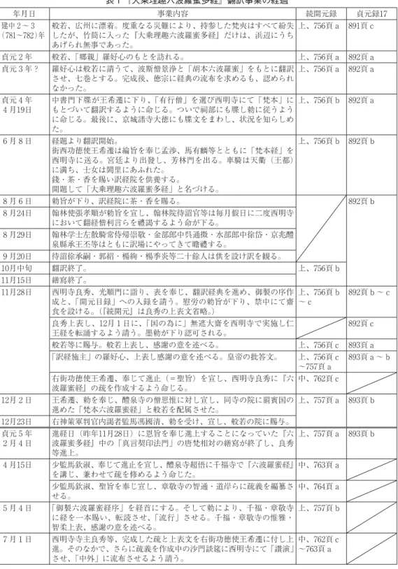 表 1 『大乗理趣六波羅蜜多経』翻訳事業の経過 年月日 事業内容 続開元録 貞元録17 建中 2 〜 3 （ 781〜782 ）年 般若、広州に漂着。度重なる災難により、持参した梵夾はすべて紛失したが、竹筒に入った『大乗理趣六波羅蜜多経』だけは、浜辺にうち あげられ無事であった。 上、756頁 a 891頁 c 貞元 2 年 般若、「郷親」羅好心のもとを訪れる。 上、756頁 a 892頁 a 貞元 3 年？ 羅好心は般若に請うて、波斯僧景浄と「胡本六波羅蜜」をもとに翻訳 させ、七巻とする。完成後、徳宗に経
