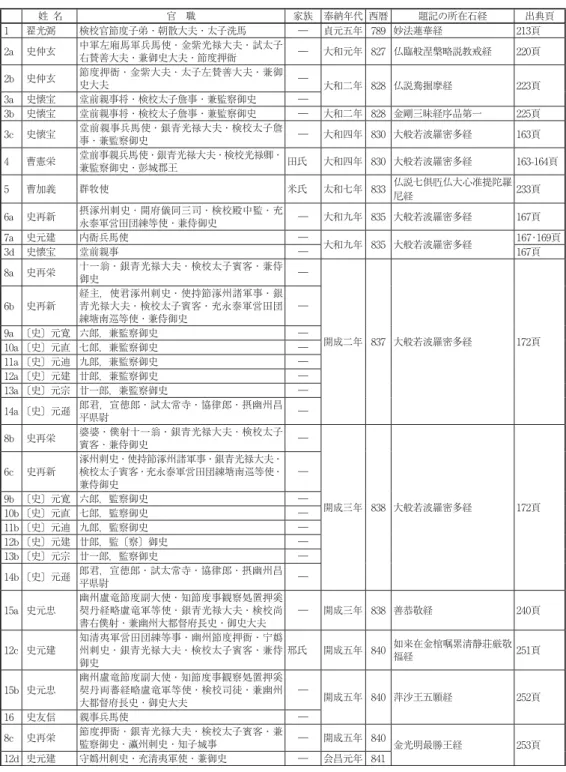表 1  房山石経題記に見える盧竜所属のソグド系武人 姓  名 官    職 家族 奉納年代 西暦 題記の所在石経 出典頁 1 翟光弼 検校官節度子弟・朝散大夫・太子洗馬 ― 貞元五年 789 妙法蓮華経 213頁 2a 史仲玄 中軍左廂馬軍兵馬使・金紫光禄大夫・試太子 右賛善大夫・兼御史大夫・節度押衙 ― 大和元年 827 仏臨般涅槃略説教戒経 220頁 2b 史仲玄 節度押衙・金紫大夫・太子左賛善大夫・兼御 史大夫 ― 大和二年 828 仏説鴦掘摩経 223頁 3a 史懐宝 堂前親事将・検校太子詹事・兼
