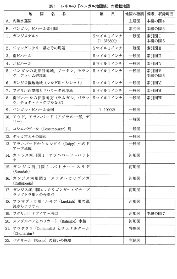 表 1 レネルの『ベンガル地図帳』の掲載地図 地 図 名 称 縮 尺 地図の種類 備考，収録範囲 A.  内陸水運図 主題図 本編の図 4 B.  ベンガル，ビハール索引図 索引図 本編の図 3 1 .  ガンジスデルタ 5 マイル 1 インチ 一般図 索引図 I ( 1 :  3 1 6 8 0 0 )  本編の図 5 2 