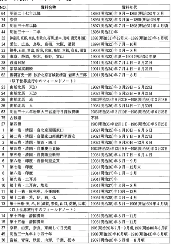 表 2 年代順フィールドノート一覧 B) NO.  資料名称 資料年代 6 4   明治二十七年以降 1 8 9 3 (明治2 6 )年 9月ー 1 8 9 5 (明治2 8 )年 3月 7 4   奈良 1 8 9 5 (明治2 8 )年 3月頃ー 1 8 9 5 (明治2 9 )年 4 3   明治三十年以降 1 8 9 7 (明治3 0 )年 7月ー 1 8 9 8 (明治3 1 )年 4月頃 4 4   明治三十ー・ニ年 1 8 9 8 (明治3 1 )年 3 2   神奈川，京都，奈良，和歌山，福
