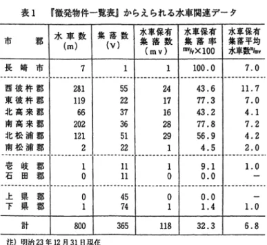表 1 『徴発物件一覧表』からえられる水車関連データ 水 車 数 集 落 数 水車保有 水車保有 水車保有 市 那 (m)  (v)  集 落 数 集 落 率 集落平均 (mv)  m v 1 v x 1 0 0  水車数咄 w 長 崎 市 7  1  1  1 0 0 