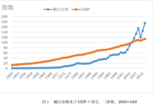 図 1 は、 1950 年から 2010 年までの全世界の輸出金額及び GDP の変化を、 2005 年を 100020406080100120140160180200指数輸出金額GDP