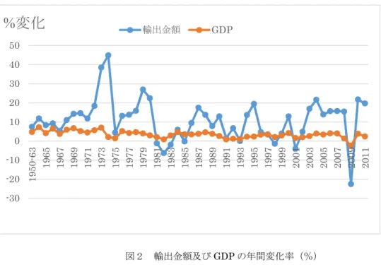 図 2 が、 1950 年から 2011 年までの全世界の輸出金額及び GDP の年間変化率を示したも のである。 1981 年から 1983 年及び 2009 年を除けば、ほぼ輸出金額の増加率が GDP の増 加率を上回っている。1950 年から 2011 年までの輸出金額の年間変化率の単純平均が 10.85%であるのに対して、GDP の年間変化率の単純平均は、3.40%にとどまる。このよう に、GDP を上回る輸出金額の増加傾向がみられることは、グローバル化の傾向が継続的に 進んでいることの一例を示して