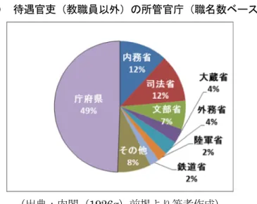 図 20 によると、中央官庁（内務省、司法省、大蔵省、外務省、陸軍省、鉄道省）を所 管とする職名が合計 43％（36 職名） 、地方官庁（庁府県）を所管とする職名が合計 49％ （42 職名）あったことが判明した。 （なお、所管が「その他」となっている官国幣社およ び府県社の職員の職名は合計 8％（7 職名）であった (5) 。 ）このことから、調査の時点では、 待遇官吏制度は職名数からみると、主に地方官庁に見られた制度であったことが分かる。 しかし、図 20 だけではどのような職名が待遇官吏の対象になった