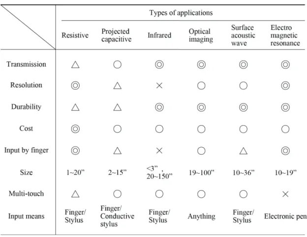 Table 1.1 Types of detections of touch-sensitive screens and its features [1-17]