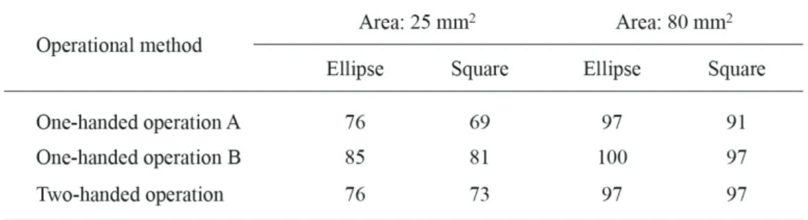 Table 3.2    Rate of number of pointing position contained in the touch-sensitive area 