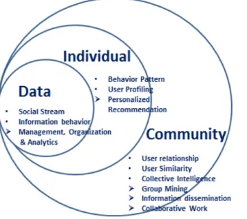 Figure 1-1 Facilitation from Associative Data to Connected People