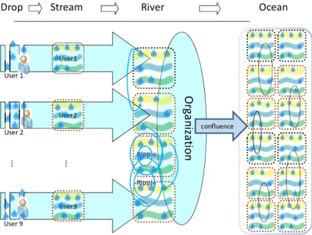 Figure 3-1 Graph Model for Stream Data [6]