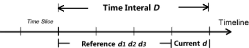 Figure 3-3 Illustration of Dynamical Division of Time Slices