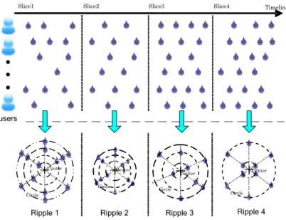 Figure 3-4 Generation of Associative Ripples [6]