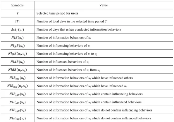 Table 3-1 Descriptions of Information Behaviors