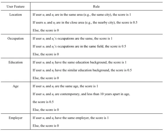 Table 4-1 Description for Static Features and Rules for Scoring