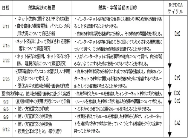 表 1-1 授業実践の概要と R-PDCA サイクルの位置づけ まず，第 1 回目の授業実践では，生徒に自分自身の携帯電話やパソコンの利用状況の特徴や 傾向を分析させる活動を行った。これが【 R】に位置づけられる活動である。本時ではまず最 初に，依存防止プログラムの分析を通して必要と考えられた「生徒にインターネット依存は自 分にも関わる可能性のある，身近で危険な問題である」ことの意識，危機感を持たせることを 目的として「 NNN ドキュメント’08 ケータイ依存 もうひとつの“自分” 」を視聴させた。 その