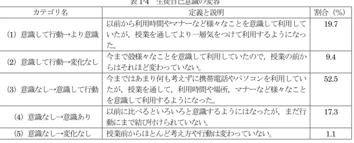 表 1-4 生徒自己意識の変容 カテゴリ名 定義と説明 割合（％） （1）意識して行動→より意識 以前から利用時間やマナーなど様々なことを意識して利用していたが，授業を通してより一層気をつけて利用するようになっ た。 19.7 （2）意識して行動→変化なし 今まで殻様々なことを意識して利用していたので，授業の前か らはそれほど変わっていない。 9.4 （3）意識なし→意識して行動 今まではあまり何も考えずに携帯電話やパソコンを利用していたが，授業を通して，利用時間や場所，マナーなど様々なこと を意識して利用