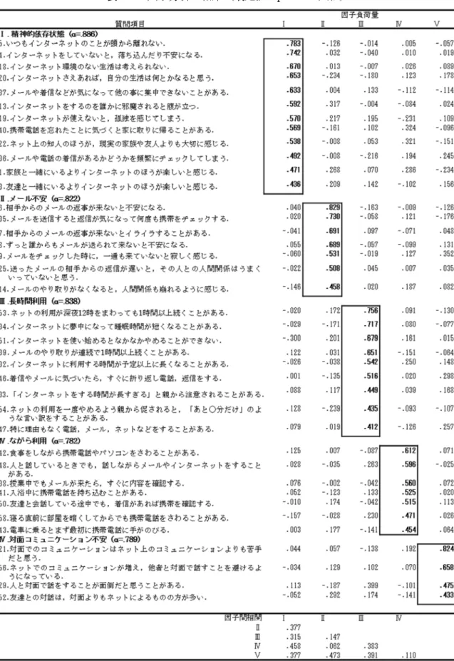 表 2-1 因子分析の結果（最尤法・promax 回転）