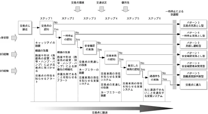 図 1-4  非優先側の交差点進入モデル（神田他，2001） 