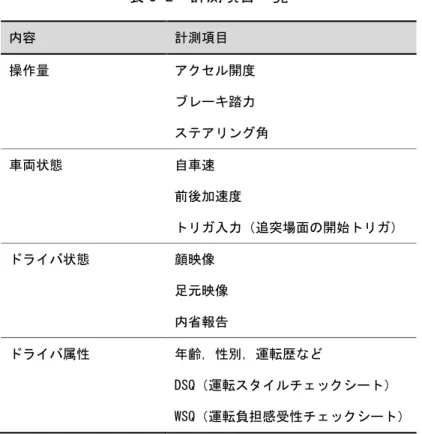 表 3-2  計測項目一覧  内容  計測項目  操作量  アクセル開度  ブレーキ踏力  ステアリング角  車両状態  自車速  前後加速度  トリガ入力（追突場面の開始トリガ）  ドライバ状態  顔映像  足元映像  内省報告  ドライバ属性  年齢，性別，運転歴など  DSQ（運転スタイルチェックシート）  WSQ（運転負担感受性チェックシート） 