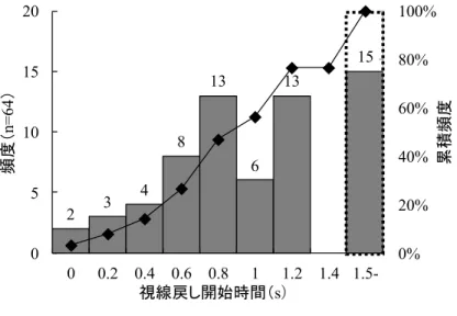 図 3-9  視線戻し開始時間（1 走行目）  図 3-10  視線戻し開始時間（2 走行目）  3.3.2  警報に対するブレーキ反応時間    警報に気づき，脇見タスクから視線を前方に戻したドライバは，ハザードである前方車両を認識 して，ブレーキによる回避操作を行う．このときの警報開始からブレーキ開始までの時間（以下， 「ブレーキ反応時間」という）について，1 走行目および 2 走行目の頻度分布を図 3-11，図 3-12 に示す．なお，本実験では警報タイミング TTC=1.8s を想定していることから