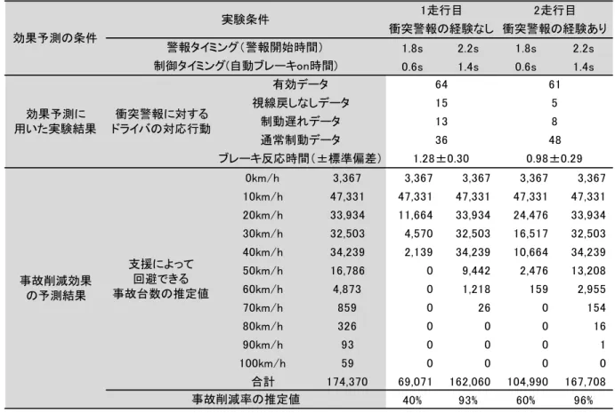 表 3-3  事故削減効果の推定結果  3.4.5  死亡重傷事故低減率の算出結果    衝突速度低減量の算出結果を，死亡重傷事故の期待値分布に当てはめ，システムがあった場合の 死亡重傷事故比率および台数の合計値を求めた．図 3-18 に，システム無しにおける各相対速度別 の死亡重傷事故比率に対し，1 走行目（警報の経験がない場合）で「標準」タイミングのシステム 有りについて，相対速度別の衝突速度低減量の分を減じた死亡重傷事故比率に換算した結果を示す． 各相対速度別の死亡重傷事故台数に，システム有りの死亡重