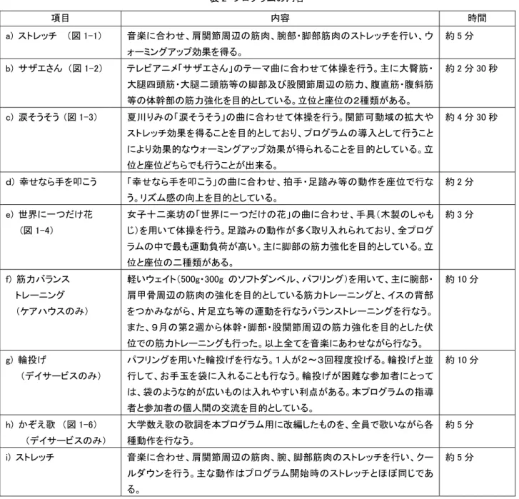 表 2  プログラムの内容  項目  内容  時間  a)  ストレッチ    （図 1-1）  音楽に合わせ、肩関節周辺の筋肉、腕部・脚部筋肉のストレッチを行い、ウ ォーミングアップ効果を得る。  約 5 分  b)  サザエさん  （図 1-2）  テレビアニメ「サザエさん」のテーマ曲に合わせて体操を行う。主に大臀筋・ 大腿四頭筋・大腿二頭筋等の脚部及び股関節周辺の筋力、腹直筋・腹斜筋 等の体幹部の筋力強化を目的としている。立位と座位の２種類がある。  約 2 分 30 秒  c)  涙そうそう  (図