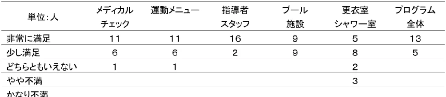 表 7  総合的な満足度  単位：人  メディカル  チェック  運動メニュー 指導者  スタッフ  プール 施設  更衣室  シャワー室  プログラム 全体  非常に満足  １１  １１  １６  ９  ５  １３  少し満足  ６  ６  ２  ９  ８  ５  どちらともいえない  １  １  ２  やや不満  ３  かなり不満  また、水泳の既存市場全体では「楽しみ、気晴 らし(71.0％)」の割合が他の回答（健康・体力づ くり=52.2％  運動不足=49.3％）と比較して有意 に高かったが、中高