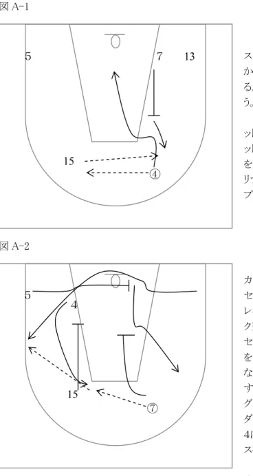 図 A-1  フレックスの変形だと考えられる。  ＃５と＃４がツーガードトップ（用２）に、＃７がローポ スト、＃18 と＃５が両ウイングにポジションを取るところ から始まるセットである。４アウト・１インという態勢でもあ る。この形は日本のプレイヤーでも十分に使えるだろ う。  まず、＃７が＃４に対してバックスクリーン（用３）をセ ットし、＃４はパスのあと、そのスクリーンを使ってバスケ ットにカットする。チャンスがあればカットした＃４へパス を入れ、レイアップを狙う。＃４のカットしたあとすぐスク リナー（用４