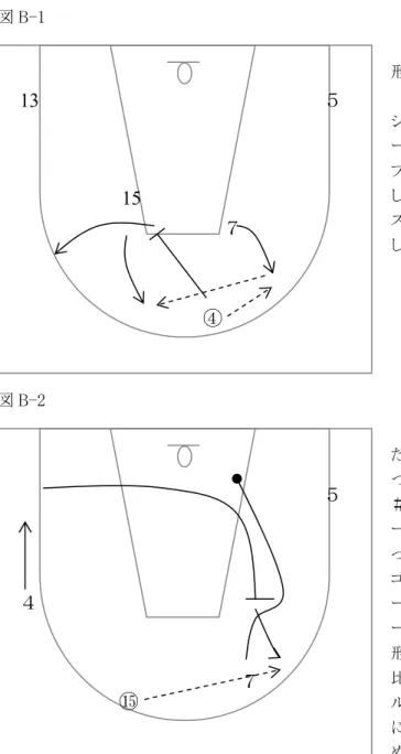 図 B-1  インサイドに広いスペースのあるハイフレックスの変 形だろう。  サイズのある＃15 と＃７を両エルボー（用９）に置き、 シューターである＃５と＃13 を両コーナーへ、＃４がボ ールキャリー（用 10）したところから始まる。＃７がステッ プアウト（用 11）してボールをレシーブする。＃４はパス したらすぐに逆サイドのエルボーにいる＃15 にダウン スクリーンをする。＃15 はそれを使ってトップへ移動 し、＃７からボールをレシーブする。  図 B-2  ＃15 がボールをレシーブした瞬間に、スクリ