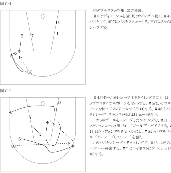 図 C-1  ◎ダブルスタック（用 13）の変形。  ＃５はディフェンスを振り切りウイングへ動く。＃４は パスをして、直ぐにパスをフォローする。再び＃５からレ シーブする。  図 C-2  ＃４がボールをレシーブするタイミングで＃11 は、ト ップのエリアでスクリーンをセットする。＃５は、そのスク リーンを使ってフレアーカット（用 14）する。＃４からパス をレシーブ、チャンスがあればシュートを狙う。    ＃５がボールをレシーブしたタイミングで、＃11 は スクリーンロール（用 15）してゴール下へダイブ