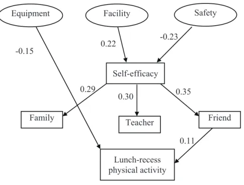 Figure 1. Effects of personal, social and environmental factors on lunch-recess physical  activity among girls