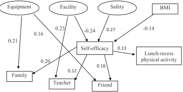 Figure 2. Effects of personal, social, and physical environmental factors on lunch-recess  physical activity among boys