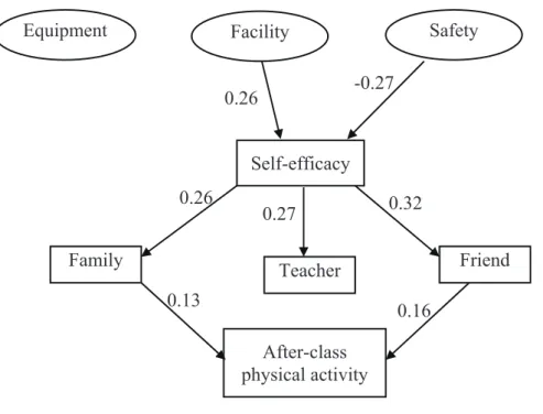Figure 3. Effects of personal, social and environmental factors on after-class physical  activity among girls
