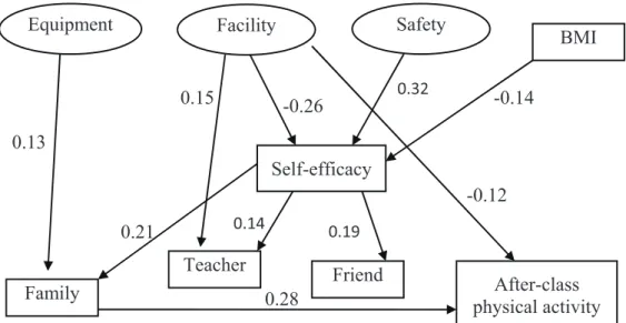 Figure 4. Effects of personal, social, and physical environmental factors on after-class  physical activity among boys