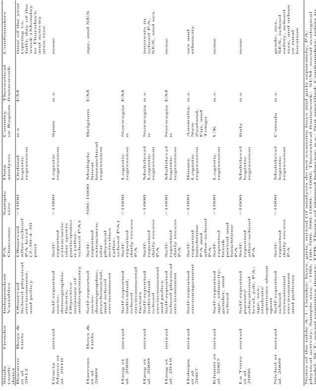 Table A-1  Characteristics of Notes of the ta physical activit model; SCT: so the confounders