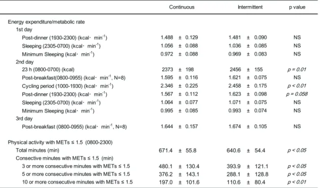 Table 2. EE/metabolic rate in each segment and low-intensity PA in the chamber 