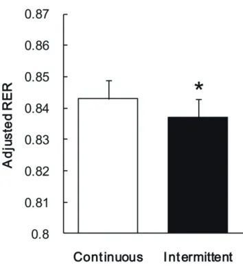 Figure 2. RER adjusted for sleeping RER for the continuous PA trial and the intermittent  PA trials