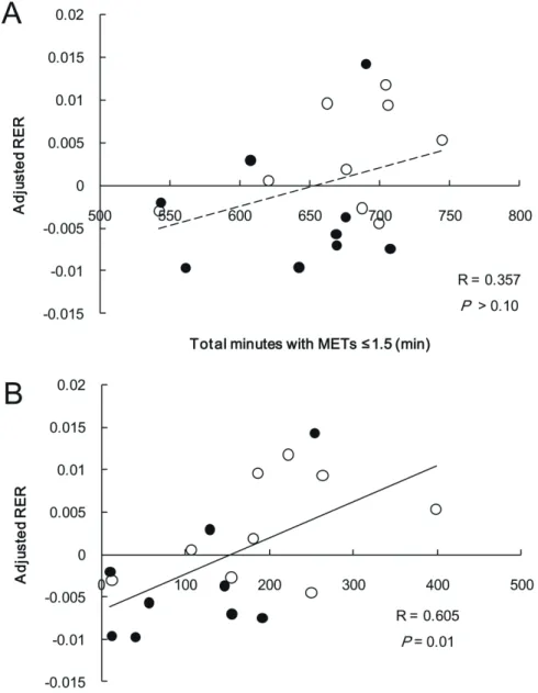 Figure 3. Relation between PA with MET s ≤  1.5 and 23-h RER adjusted for sleeping RER