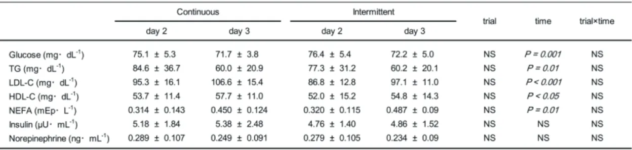 Table 4. Fasting glucose, lipid, insulin, and norepinephrine concentrations over the course  of the experiment 