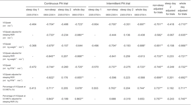 Table 5. Correlation coefficients between AC and RER in continuous and intermittent  physical activity trial segments 