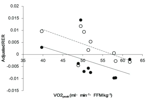 Figure 5. Relationship between AC and 23-h RER adjusted for sleeping RER.   
