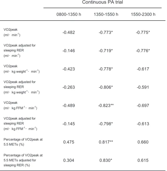Table 6. Correlations between AC and RER before, during, and post-exercise in the  continuous PA trial 