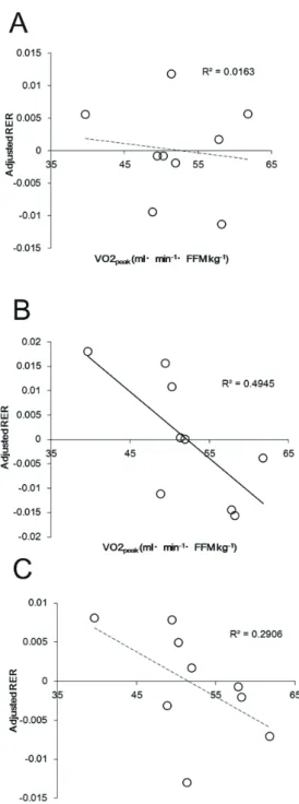 Figure 6. Correlations between AC and RER before exercise (A), during exercise (B), and  post-exercise (C) during the continuous PA trial