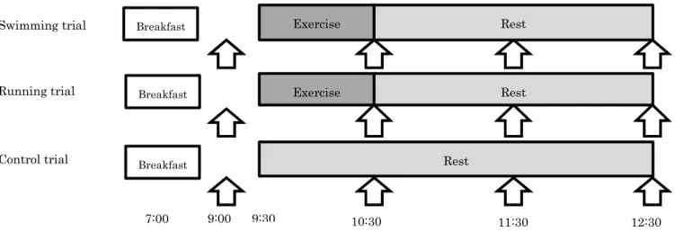 Figure 2-1. Protocol of experimental trial.Swimming trialRunning trialControl trial7:009:00 9:30 10:30 11:30 12:30BreakfastExerciseExerciseRestRestRest