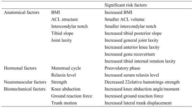 Table 2-1 Summary of risk factors of ACL injury 