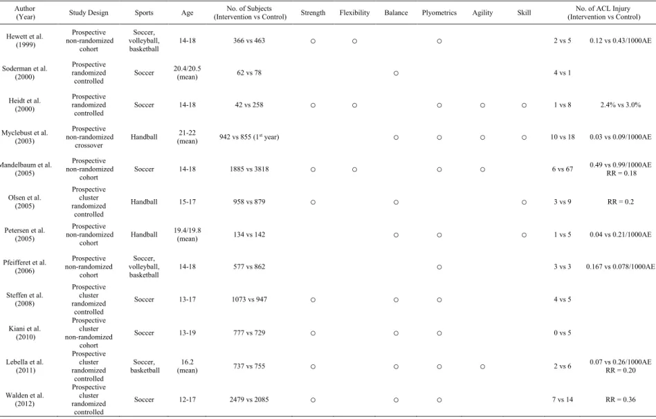 Table 2-2 Summary of ACL injury prevention intervention studies 
