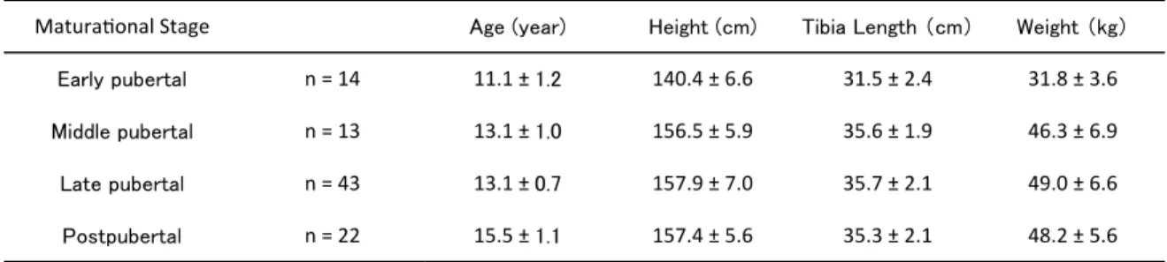 Table 3-1 Subject demographics. Data are shown as mean ± standard deviation. 