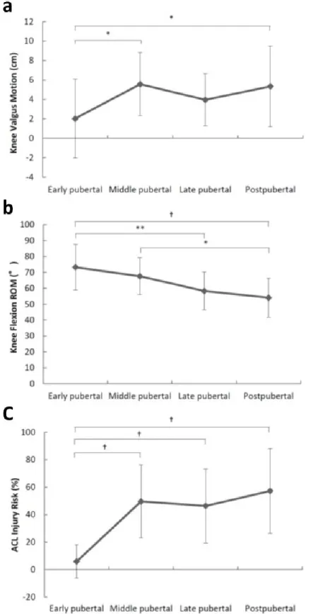 Figure 3-4 Comparison of knee valgus motion (a), knee flexion range of motion (b),  and pKAM (c) among maturational stages *:p<0.05, **:p<0.01, †:p<0.001 