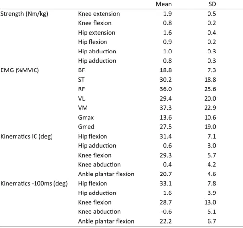 Table 4-1 Means and standard deviations of isokinetic strength, EMG, and  kinematics 