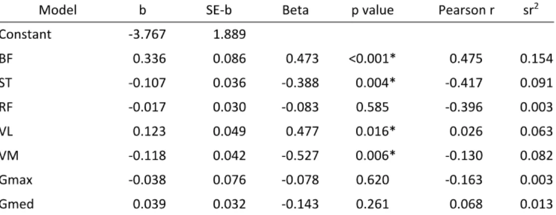 Table 4-3 Regression model for preparatory muscle activity 
