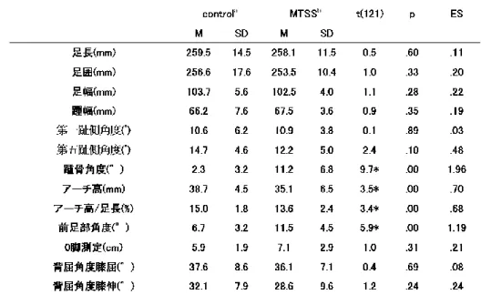 表 2   健 常 群 と M T S S 群 を 対 象 に し て 三 次 元 足 型 計 測 か ら 得 ら れ た 足 部 形 態 デ ー タ ， 前 足 部 角 度 ， O 脚 測 定 と 足 関 節 背 屈 角 度 の 結 果